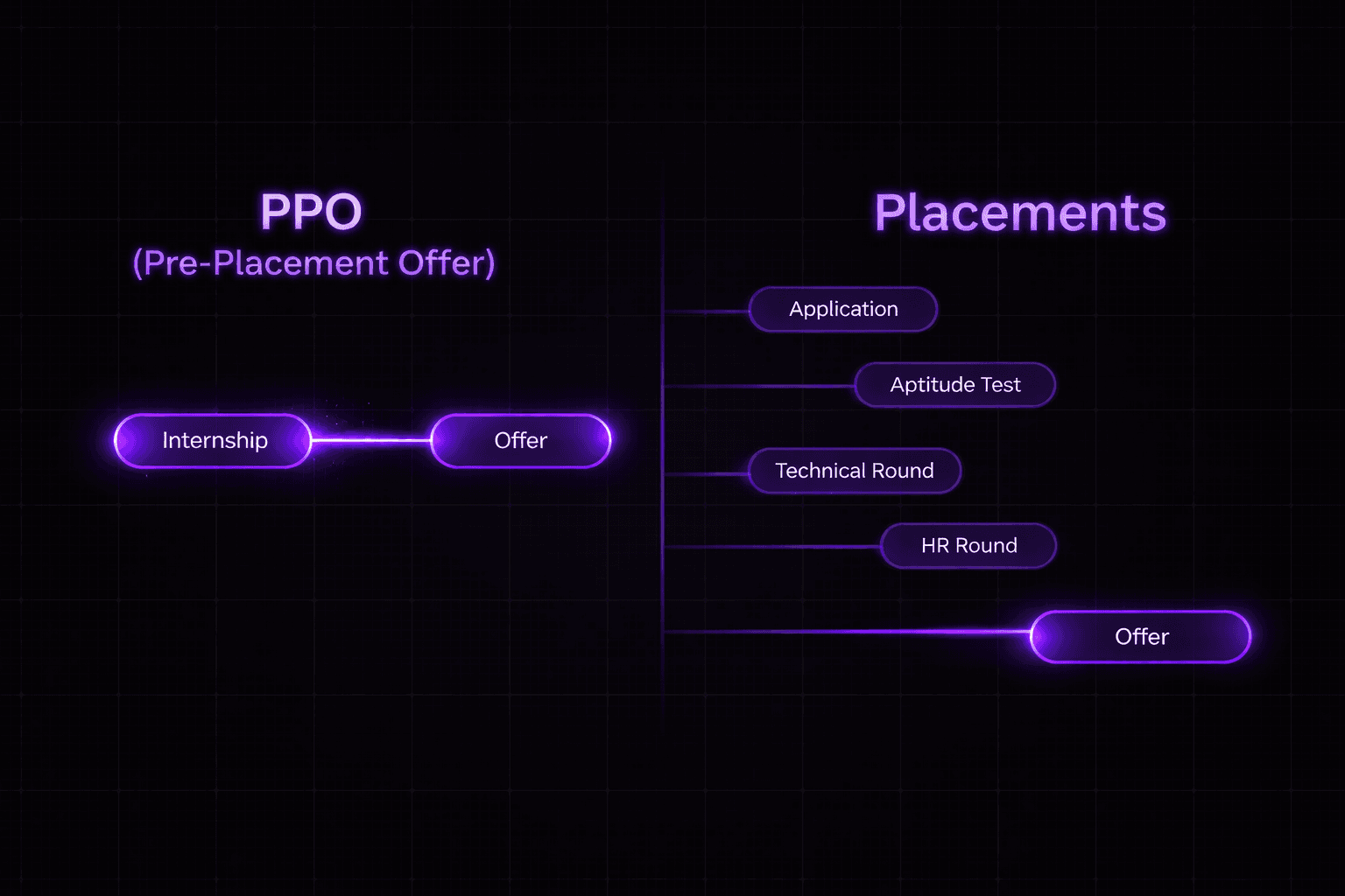 PPO vs Placements flow — PPO shows Internship to Offer, Placements shows Application through Technical and HR rounds to Offer